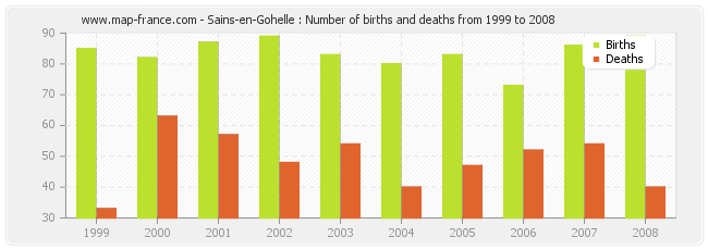 Sains-en-Gohelle : Number of births and deaths from 1999 to 2008