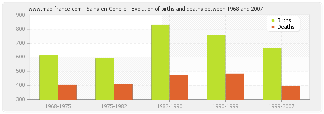 Sains-en-Gohelle : Evolution of births and deaths between 1968 and 2007
