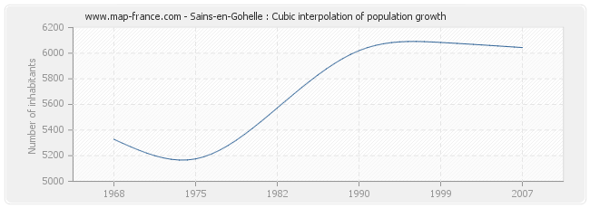 Sains-en-Gohelle : Cubic interpolation of population growth