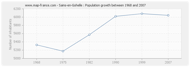 Population Sains-en-Gohelle