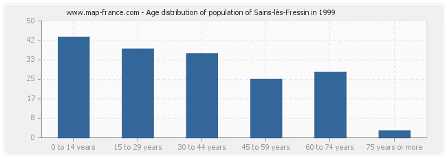 Age distribution of population of Sains-lès-Fressin in 1999