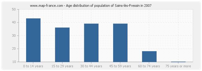 Age distribution of population of Sains-lès-Fressin in 2007
