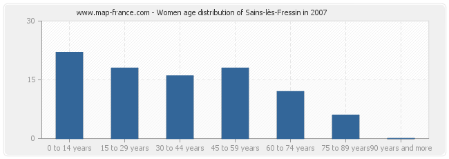 Women age distribution of Sains-lès-Fressin in 2007