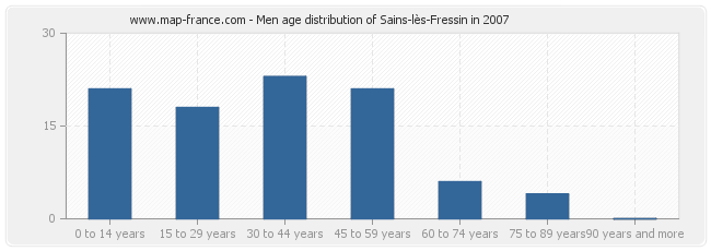 Men age distribution of Sains-lès-Fressin in 2007