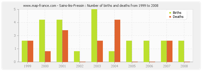 Sains-lès-Fressin : Number of births and deaths from 1999 to 2008