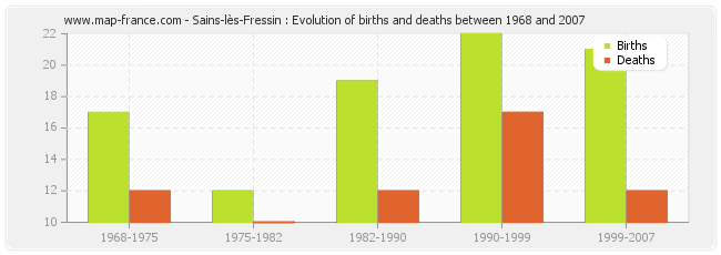 Sains-lès-Fressin : Evolution of births and deaths between 1968 and 2007