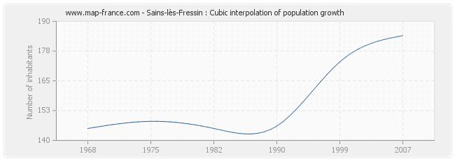 Sains-lès-Fressin : Cubic interpolation of population growth