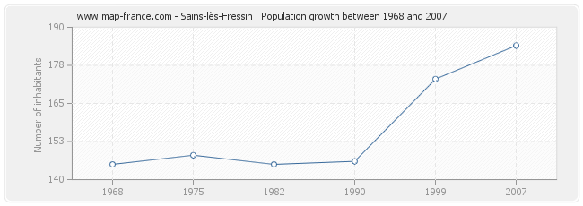 Population Sains-lès-Fressin