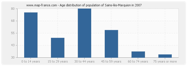 Age distribution of population of Sains-lès-Marquion in 2007