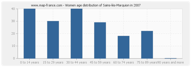 Women age distribution of Sains-lès-Marquion in 2007