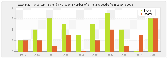 Sains-lès-Marquion : Number of births and deaths from 1999 to 2008