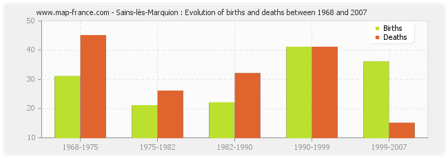 Sains-lès-Marquion : Evolution of births and deaths between 1968 and 2007