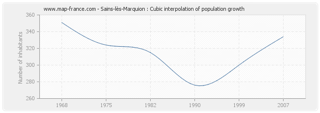 Sains-lès-Marquion : Cubic interpolation of population growth