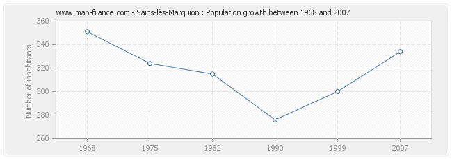 Population Sains-lès-Marquion