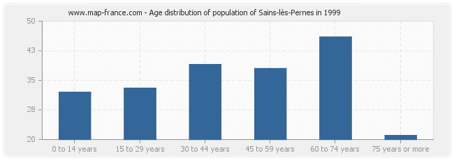 Age distribution of population of Sains-lès-Pernes in 1999