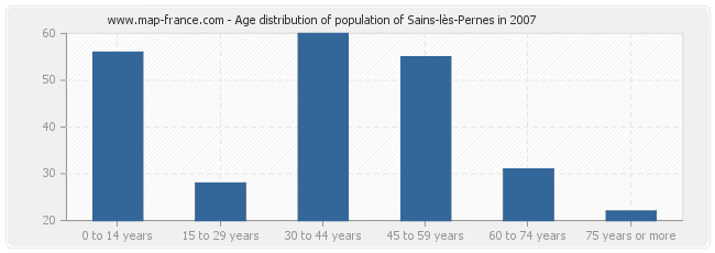 Age distribution of population of Sains-lès-Pernes in 2007