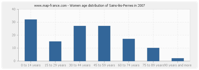 Women age distribution of Sains-lès-Pernes in 2007