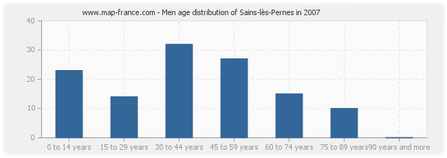 Men age distribution of Sains-lès-Pernes in 2007