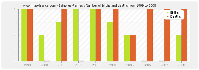 Sains-lès-Pernes : Number of births and deaths from 1999 to 2008