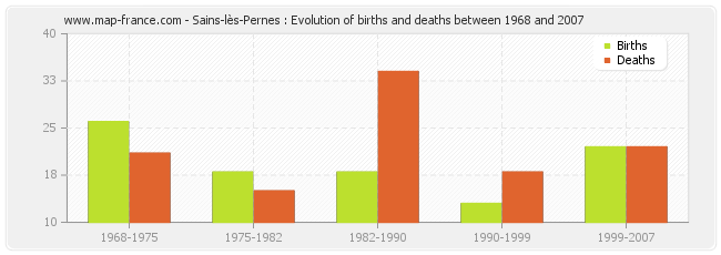 Sains-lès-Pernes : Evolution of births and deaths between 1968 and 2007
