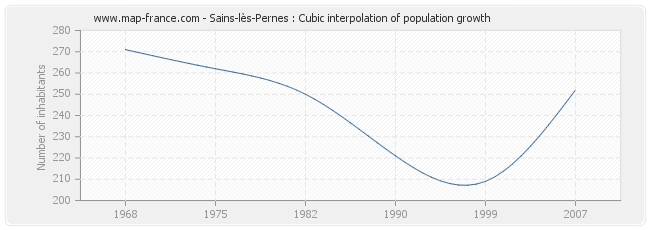 Sains-lès-Pernes : Cubic interpolation of population growth