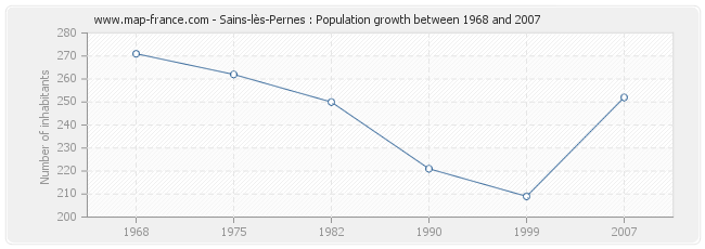 Population Sains-lès-Pernes