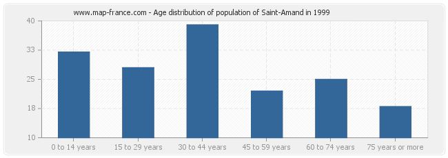 Age distribution of population of Saint-Amand in 1999