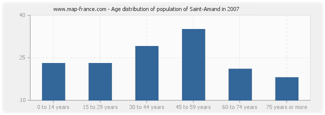 Age distribution of population of Saint-Amand in 2007