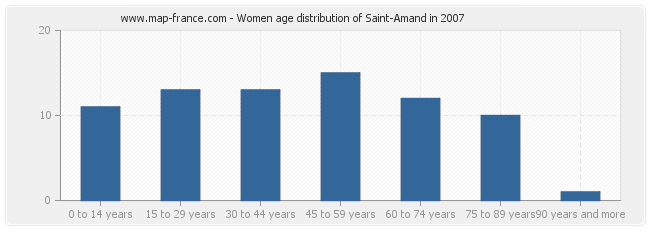 Women age distribution of Saint-Amand in 2007