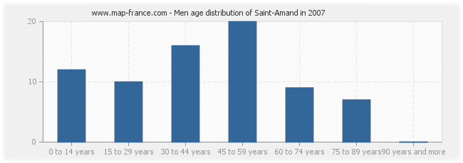 Men age distribution of Saint-Amand in 2007