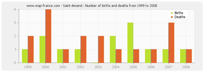 Saint-Amand : Number of births and deaths from 1999 to 2008