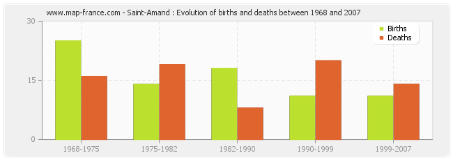 Saint-Amand : Evolution of births and deaths between 1968 and 2007