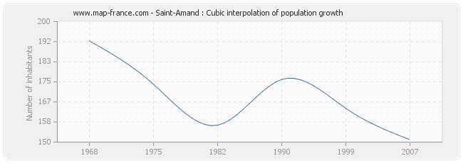 Saint-Amand : Cubic interpolation of population growth