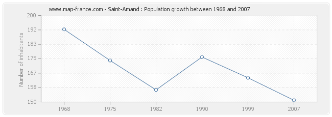 Population Saint-Amand