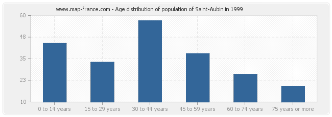 Age distribution of population of Saint-Aubin in 1999