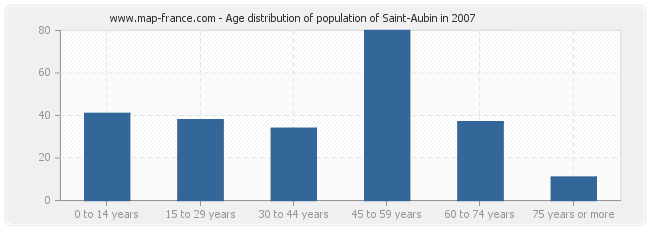 Age distribution of population of Saint-Aubin in 2007