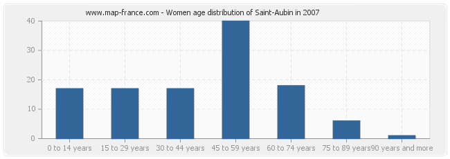 Women age distribution of Saint-Aubin in 2007