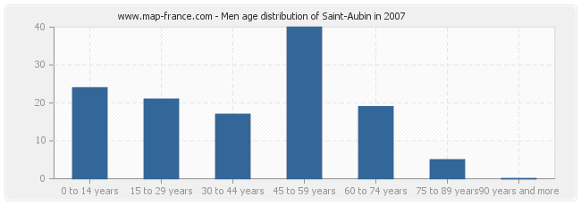 Men age distribution of Saint-Aubin in 2007