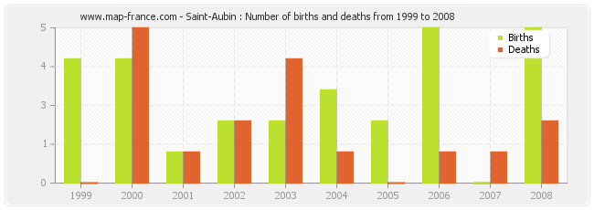 Saint-Aubin : Number of births and deaths from 1999 to 2008