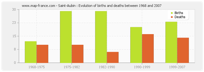 Saint-Aubin : Evolution of births and deaths between 1968 and 2007