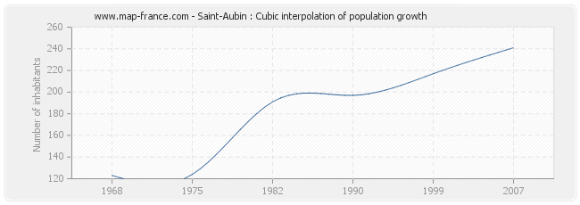 Saint-Aubin : Cubic interpolation of population growth