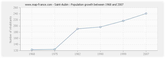 Population Saint-Aubin