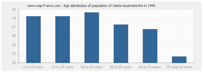 Age distribution of population of Sainte-Austreberthe in 1999