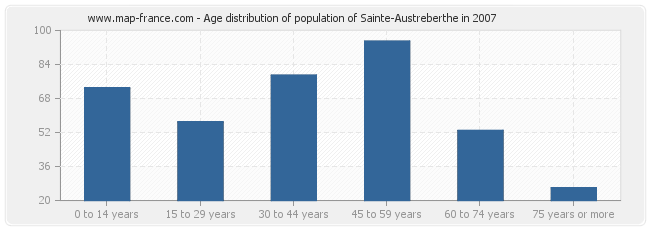 Age distribution of population of Sainte-Austreberthe in 2007