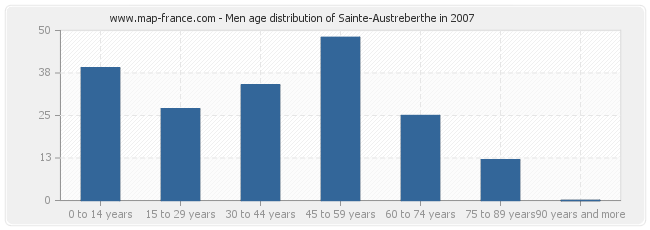 Men age distribution of Sainte-Austreberthe in 2007