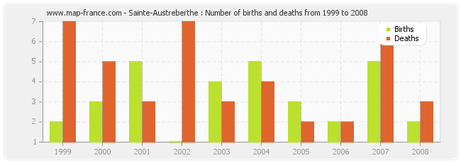 Sainte-Austreberthe : Number of births and deaths from 1999 to 2008