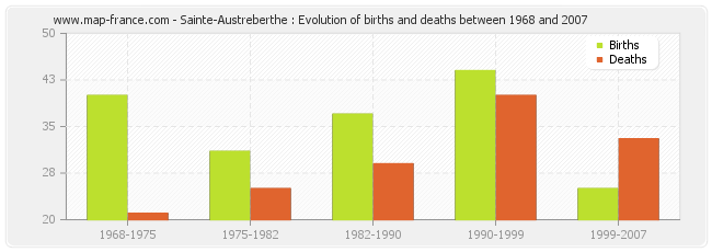 Sainte-Austreberthe : Evolution of births and deaths between 1968 and 2007