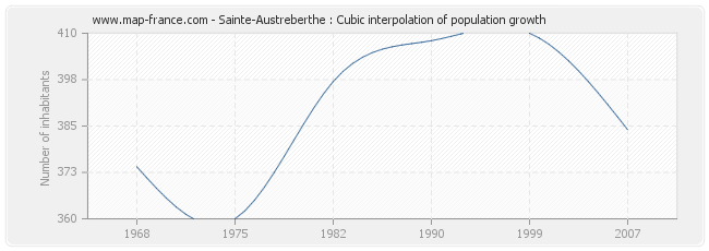 Sainte-Austreberthe : Cubic interpolation of population growth