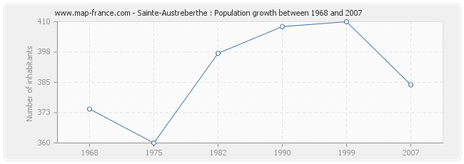 Population Sainte-Austreberthe