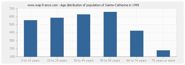 Age distribution of population of Sainte-Catherine in 1999